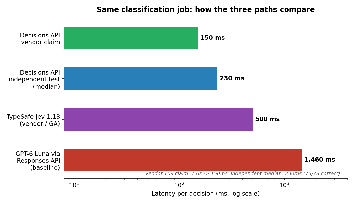Latency comparison