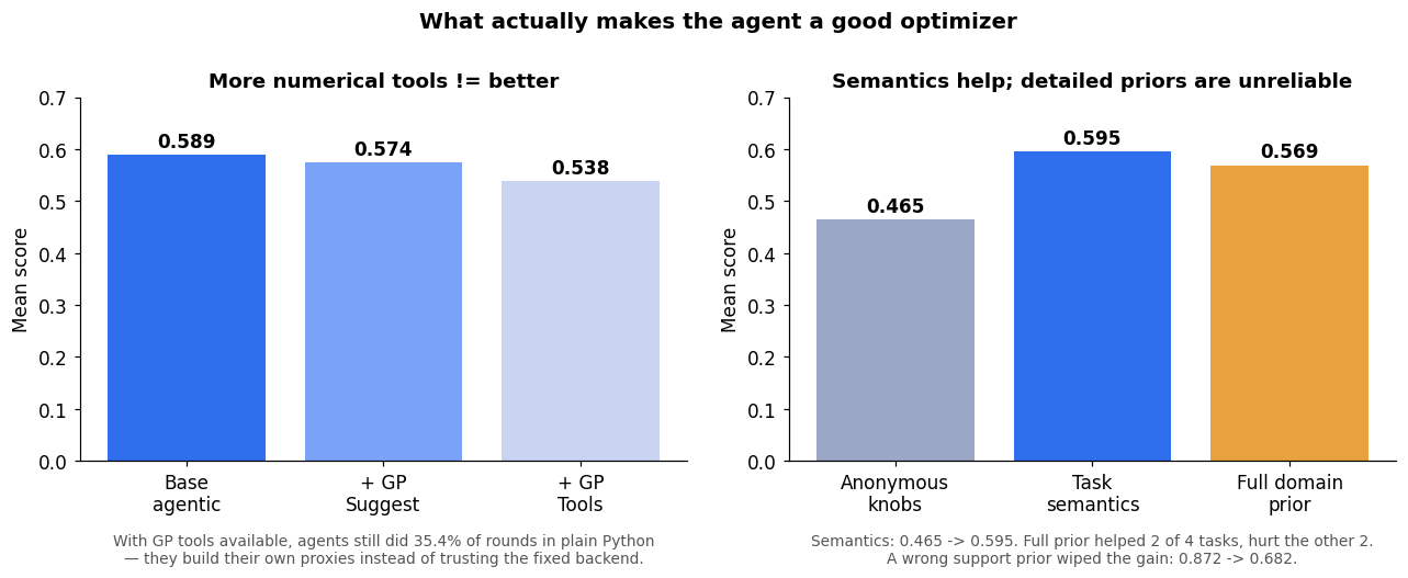 Ablation results: extra GP tools lower the mean score, while task semantics raise it from 0.465 to 0.595