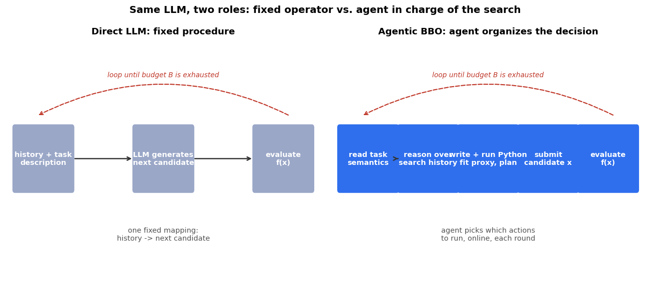 Direct LLM prompting vs agentic BBO: the fixed procedure versus the agent-organized decision loop