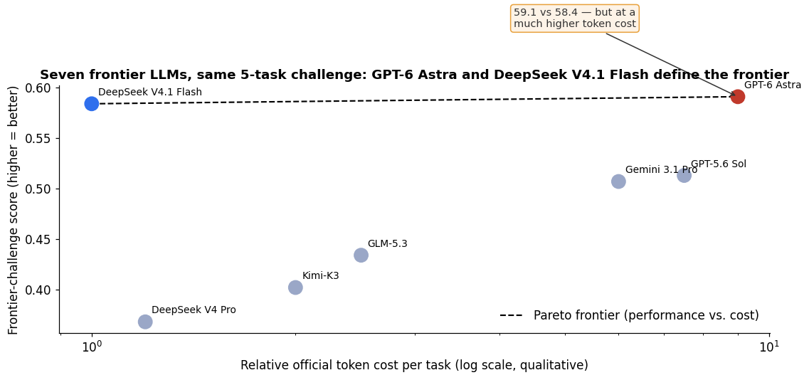 Seven frontier LLMs on the five-task challenge: score vs relative token cost, with GPT-6 Astra and DeepSeek V4.1 Flash on the Pareto frontier