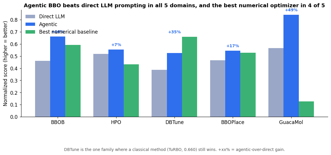 Agentic vs Direct vs best numerical baseline across the five benchmark families