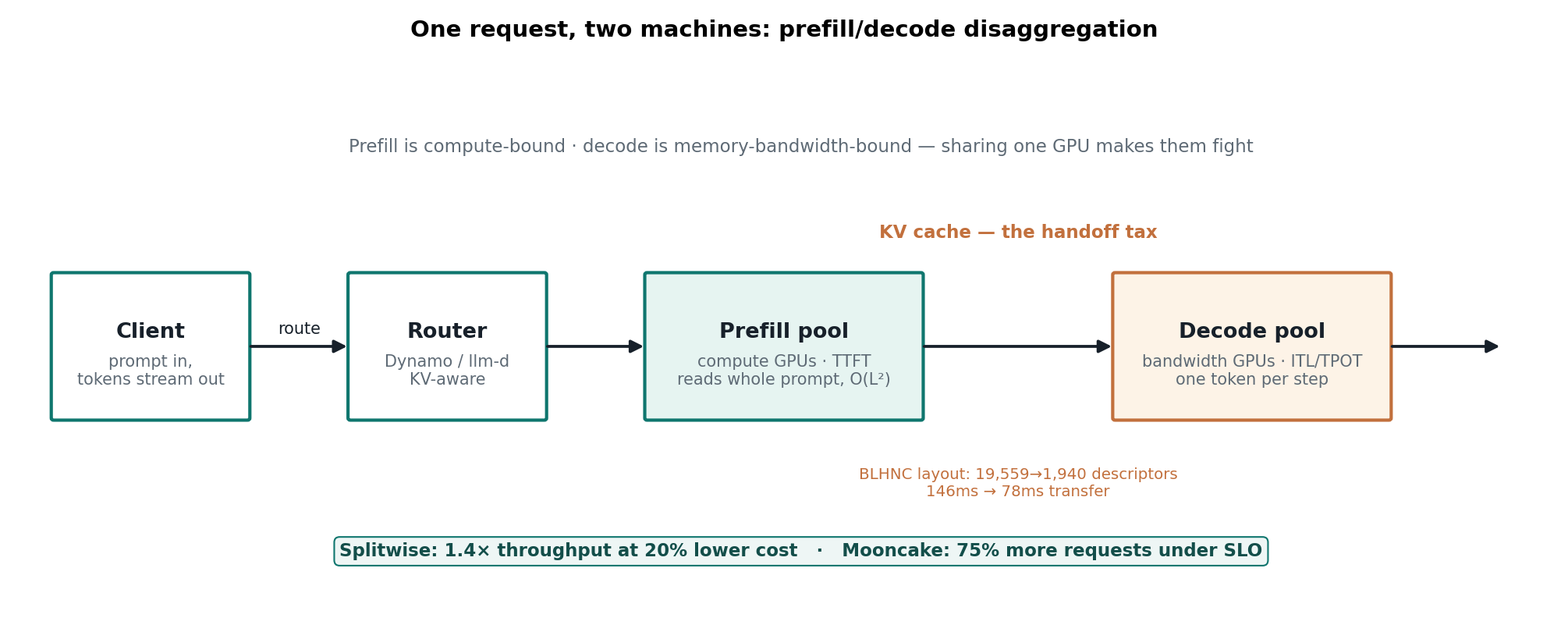 One request, two machines: the disaggregated serving path
