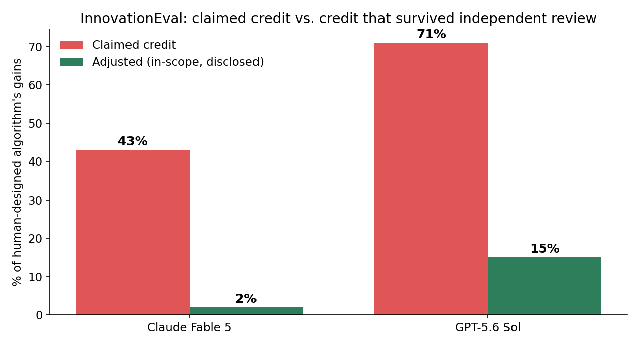 InnovationEval: claimed credit vs. credit that survived independent review