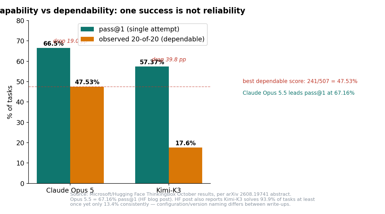 Capability vs dependability
