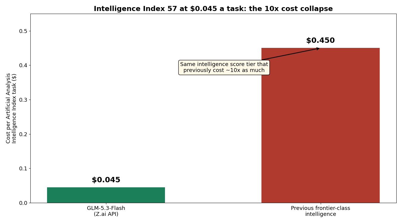 Cost collapse