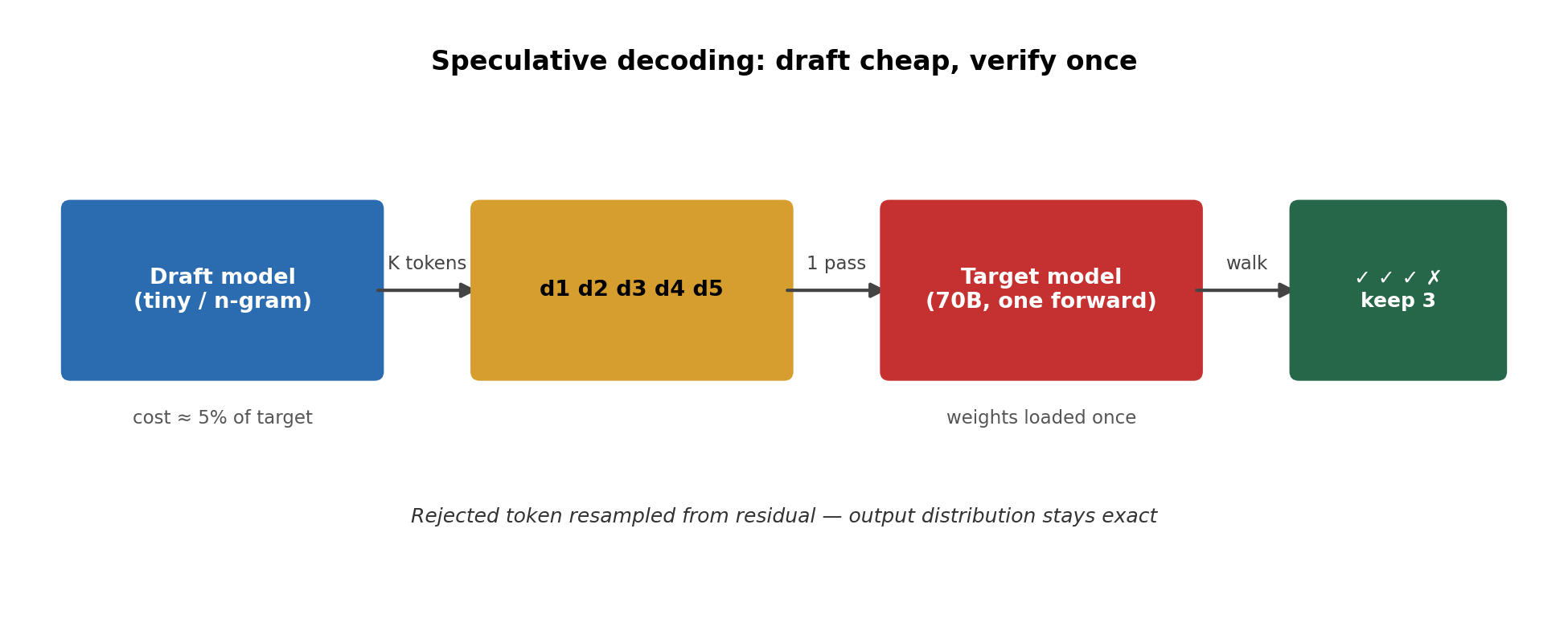 Draft-verify pipeline