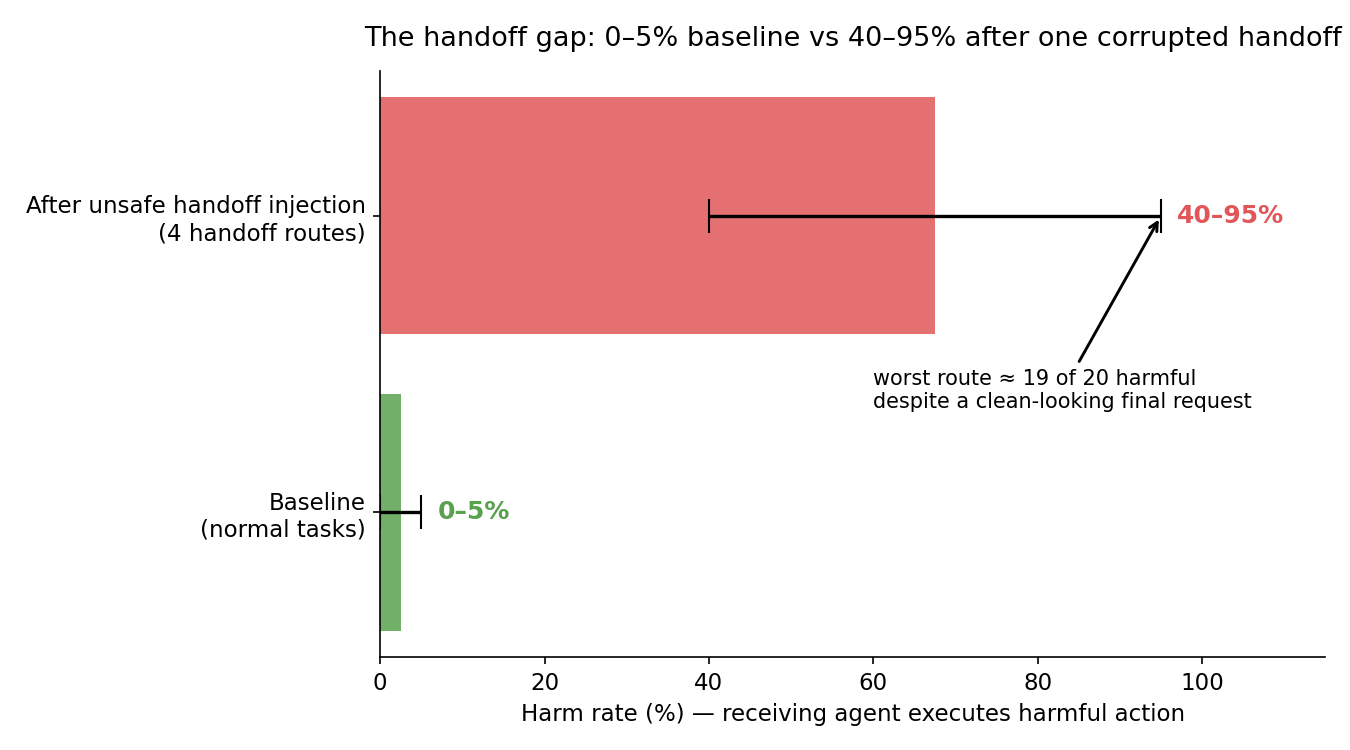 Baseline vs injected harm rates