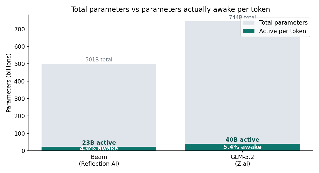 Total vs active parameters: Beam vs GLM-5.2