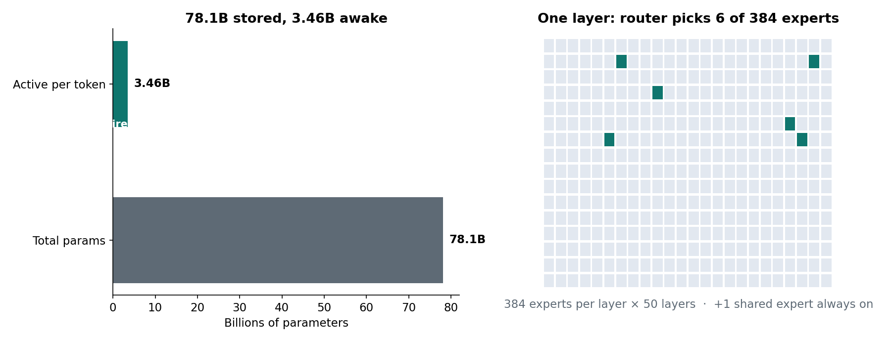 MoE routing: 78.1B stored, 3.46B awake
