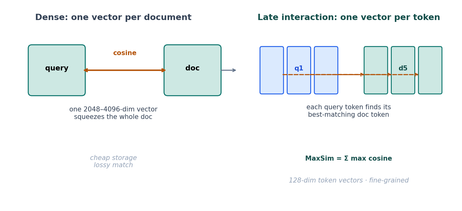 Dense vs late interaction