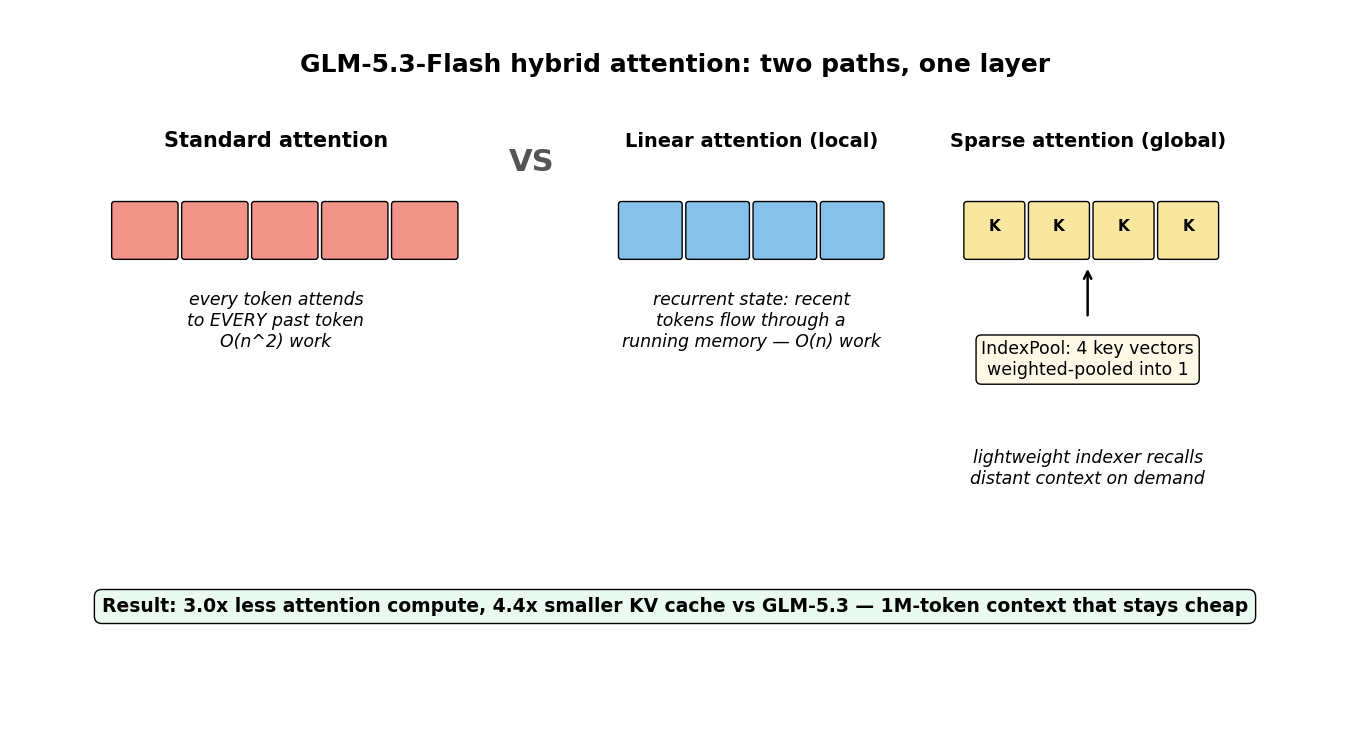 Hybrid attention schematic