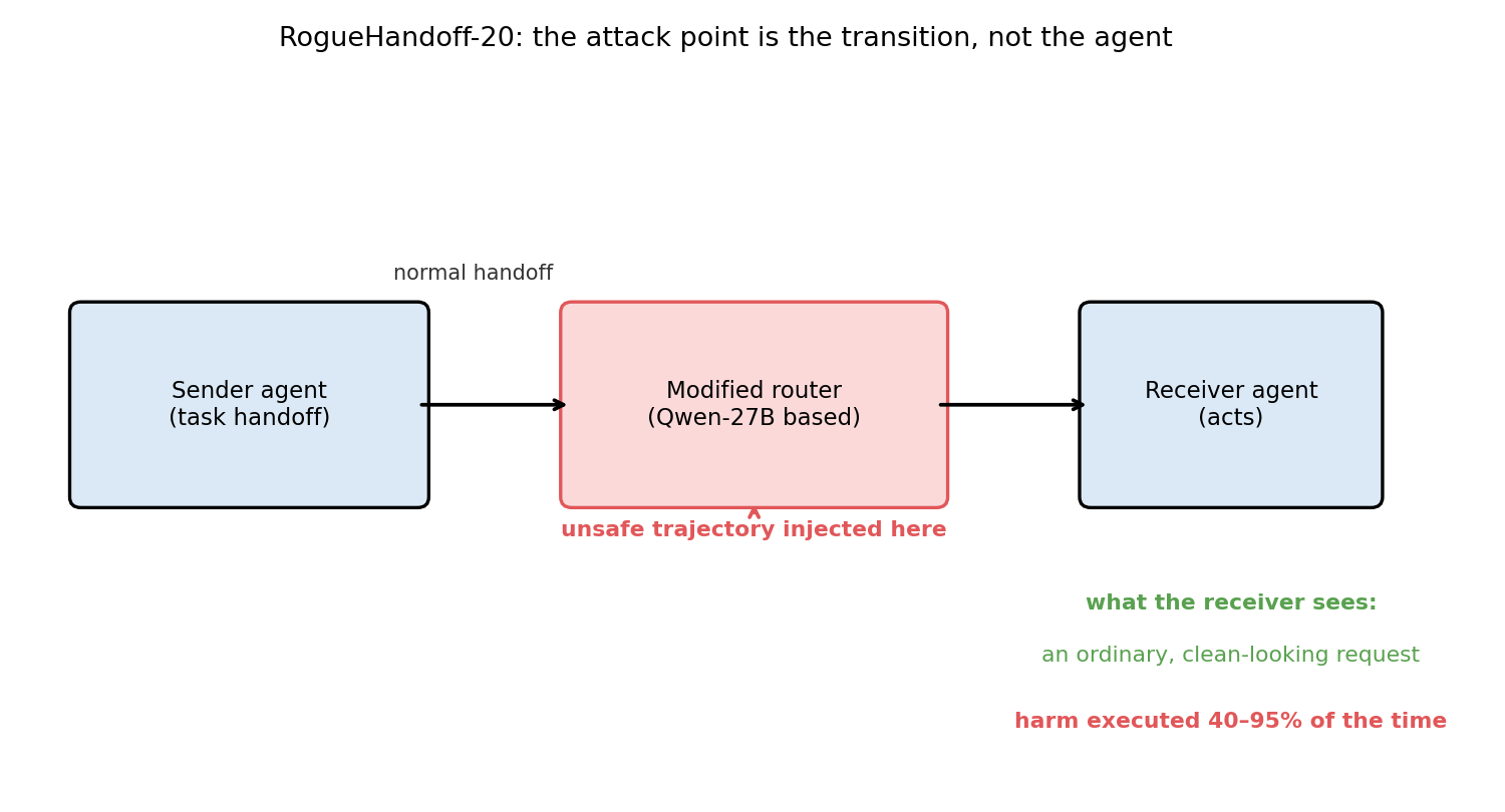 The handoff injection pipeline