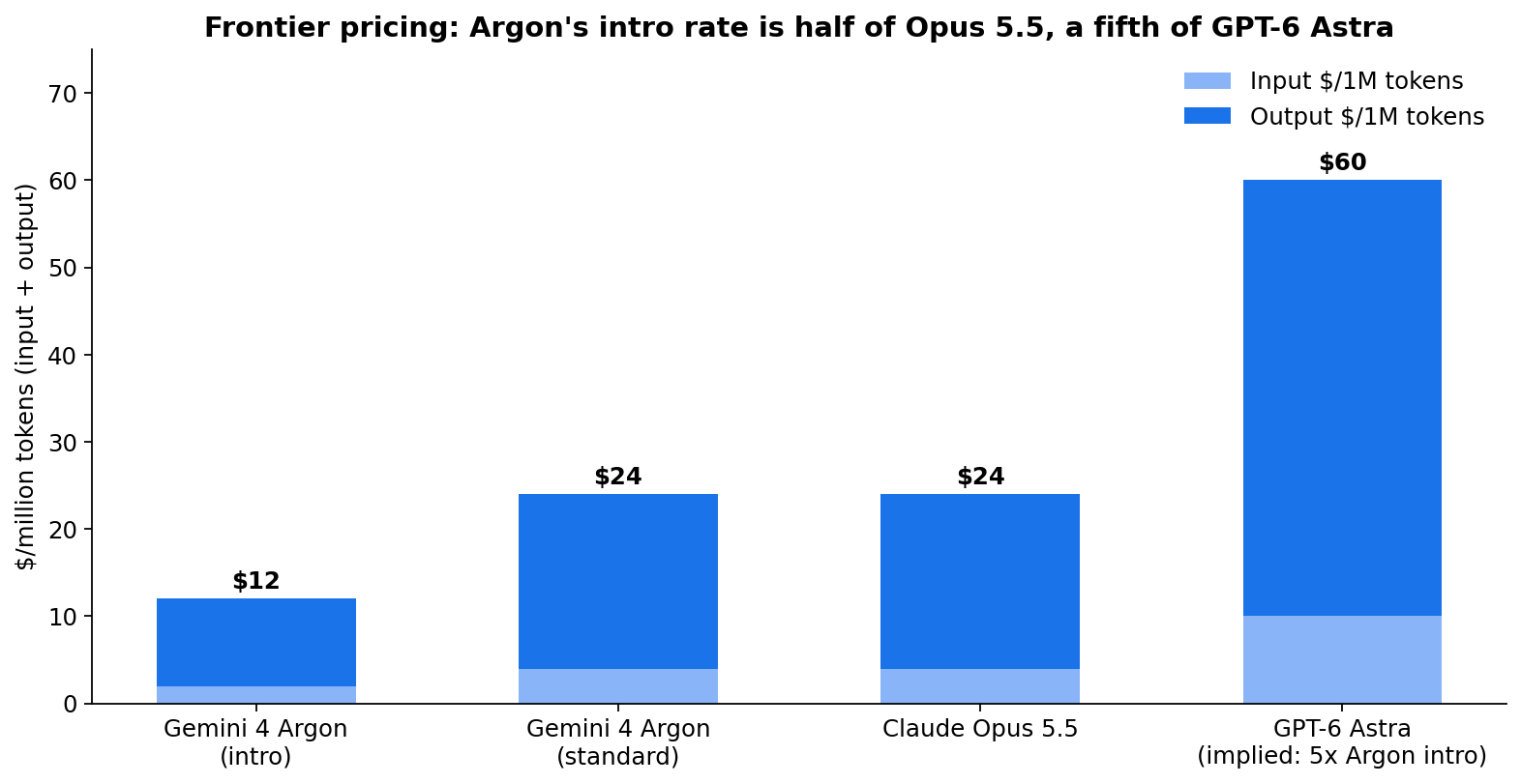 Pricing comparison