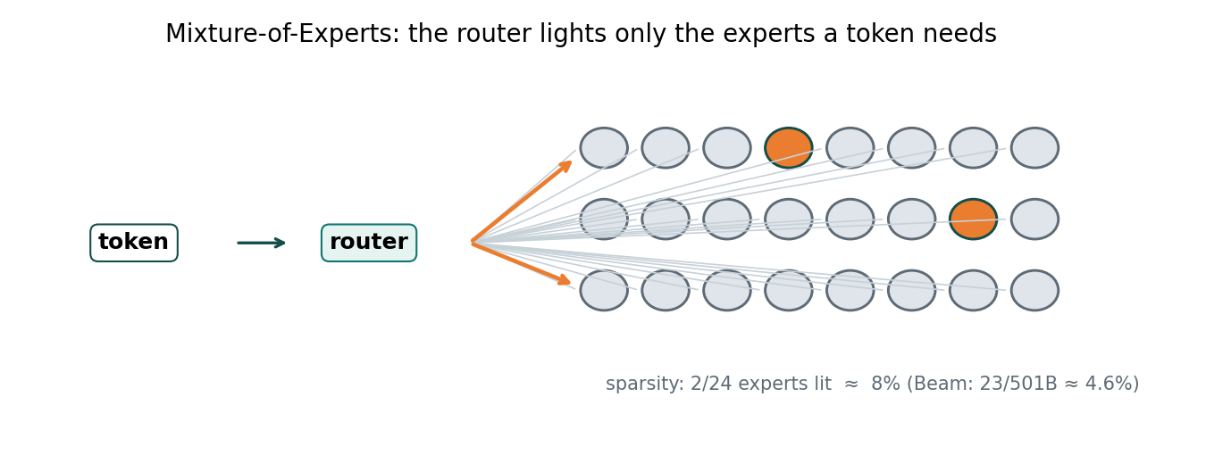 How MoE routing works