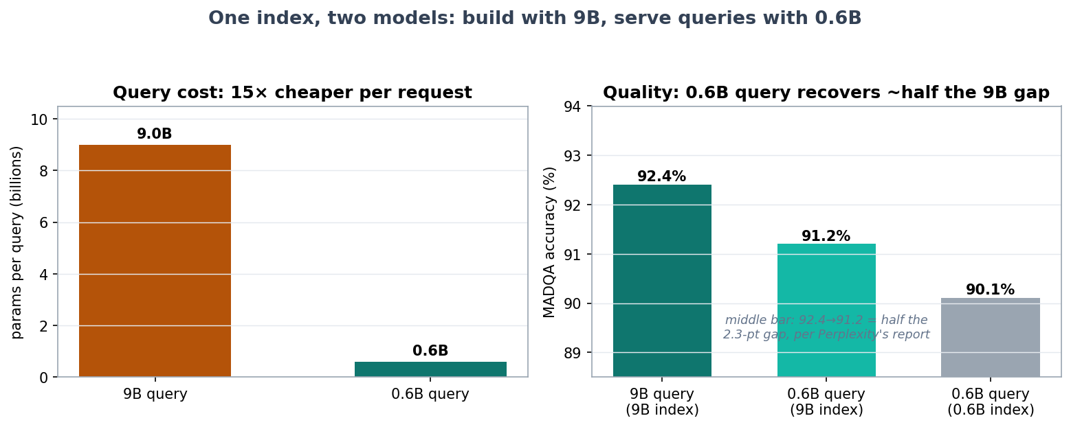 Build with 9B, query with 0.6B