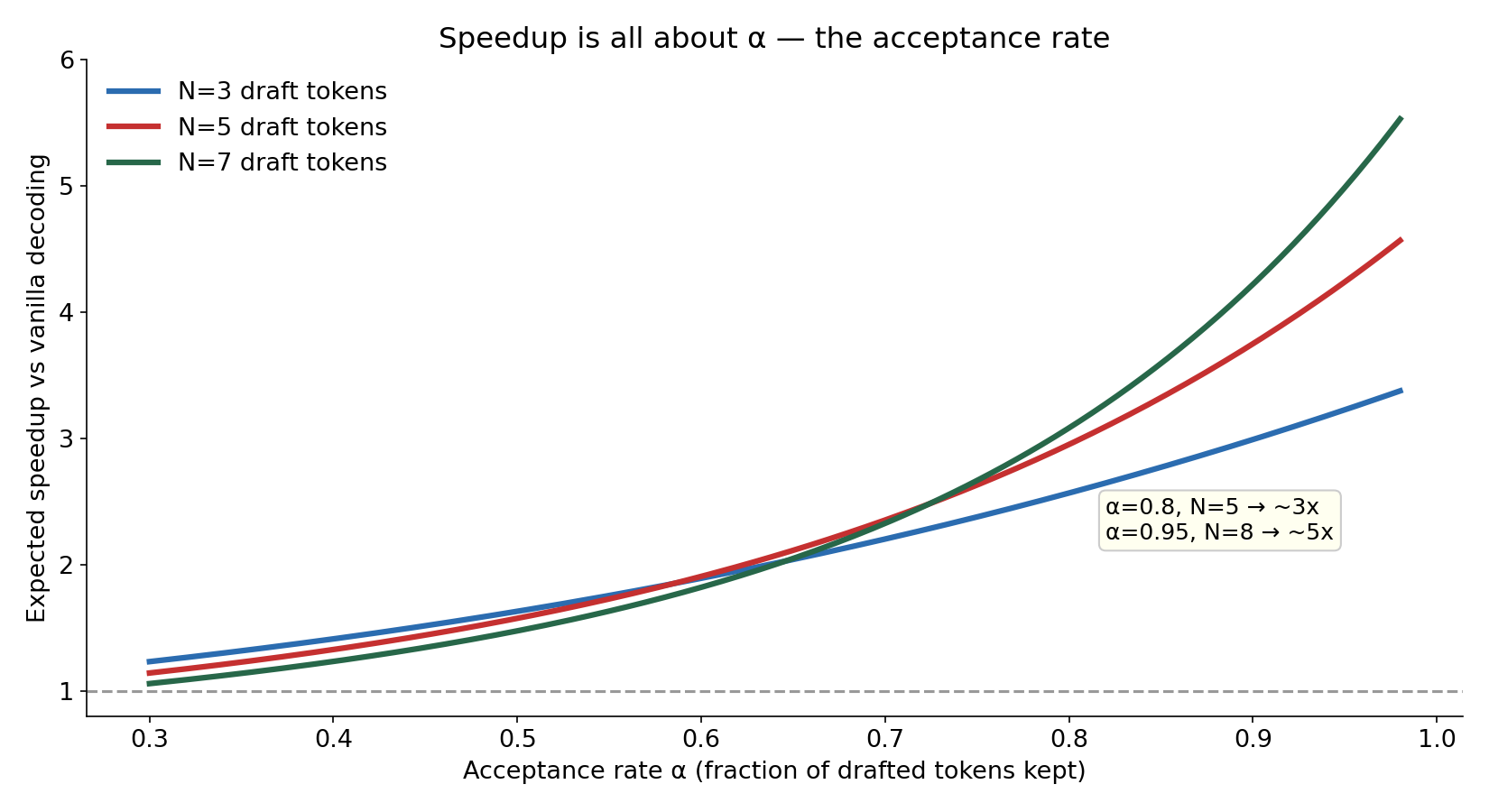 Speedup vs acceptance rate