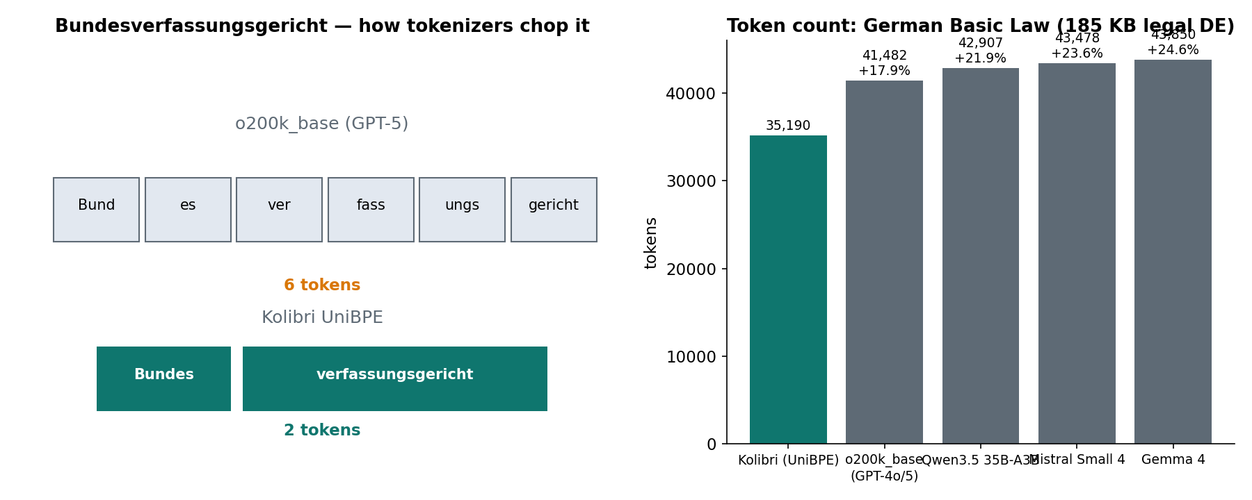Tokenizer fertility on German text