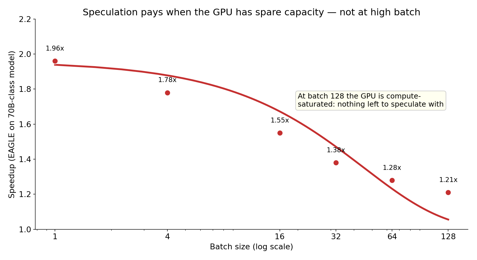 Speedup vs batch size