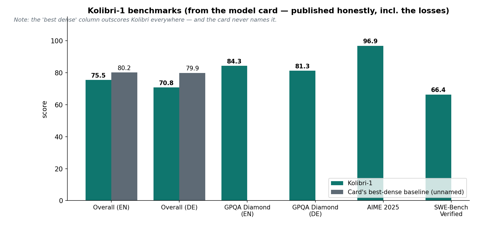 Kolibri-1 benchmarks from the model card