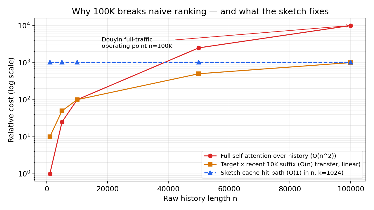 Cost scaling