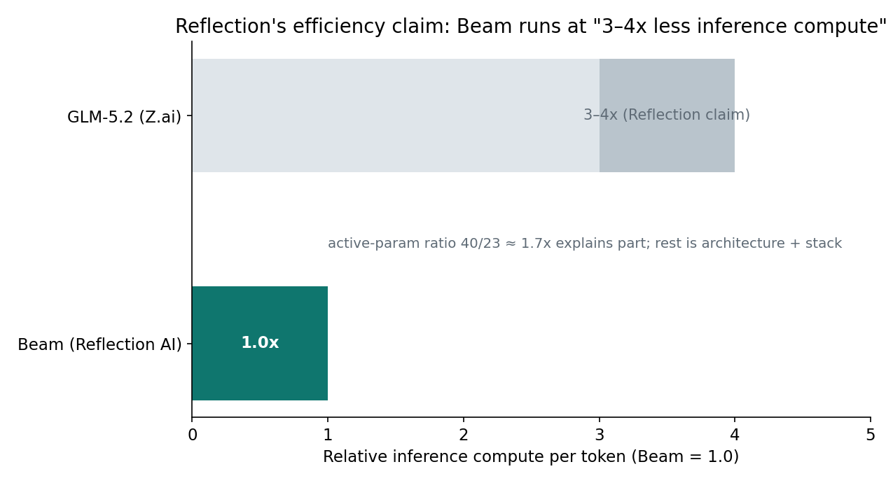 Reflection's efficiency claim