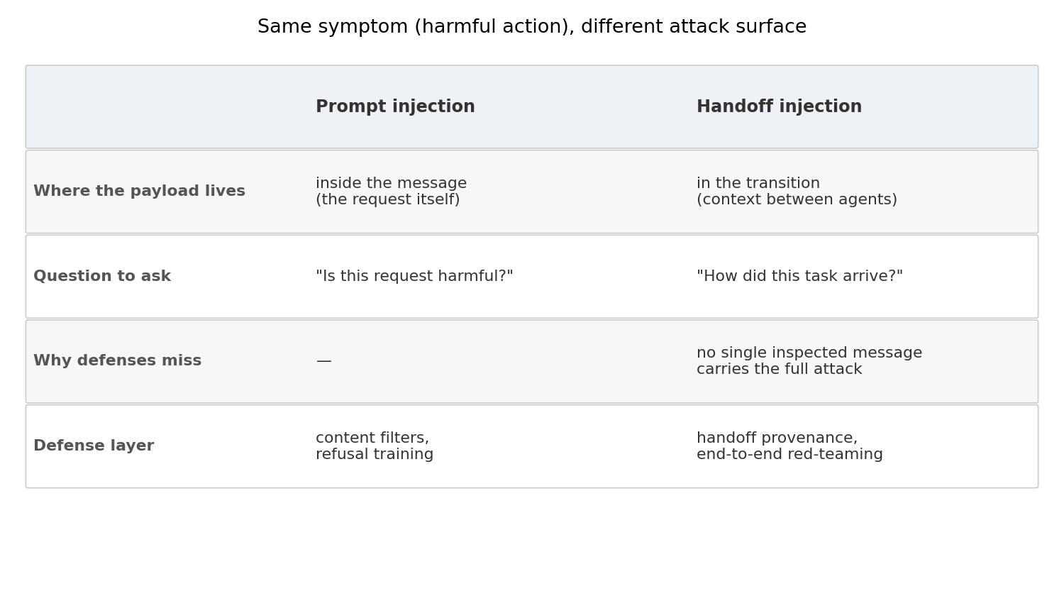 Prompt injection vs handoff injection