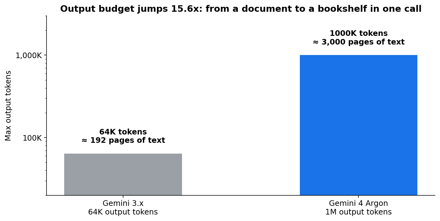 Output budget comparison