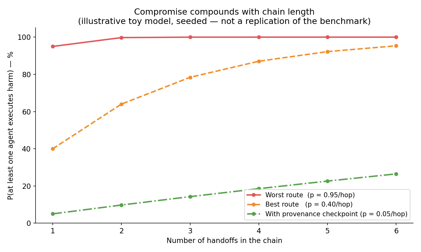Compromise probability vs chain length