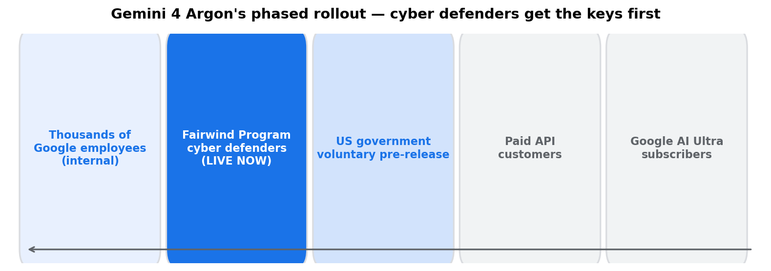 Phased rollout timeline