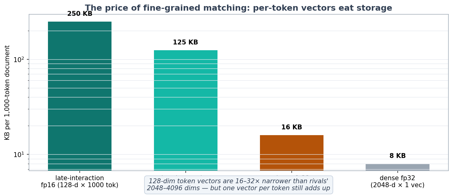 Storage tradeoff