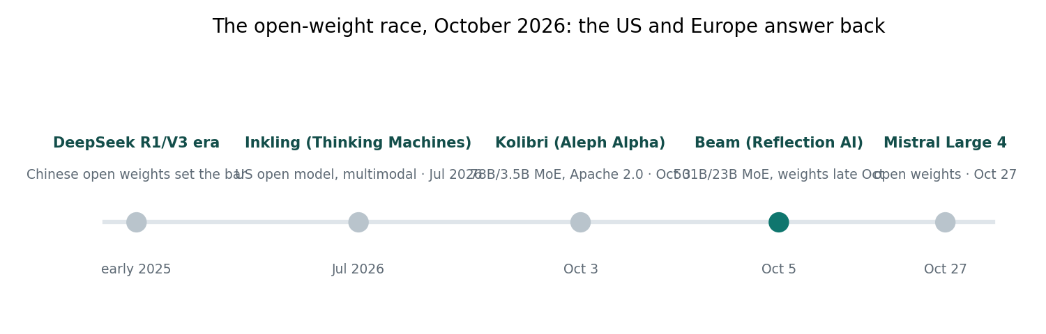 The open-weight race, October 2026