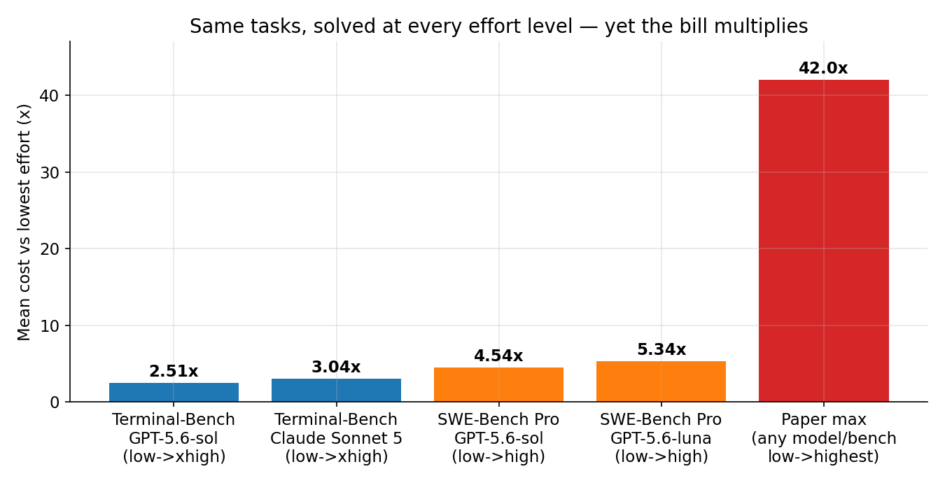 Mean cost on tasks solved at every effort level, relative to the lowest effort. The 42x bar is the paper's maximum across models and benchmarks.