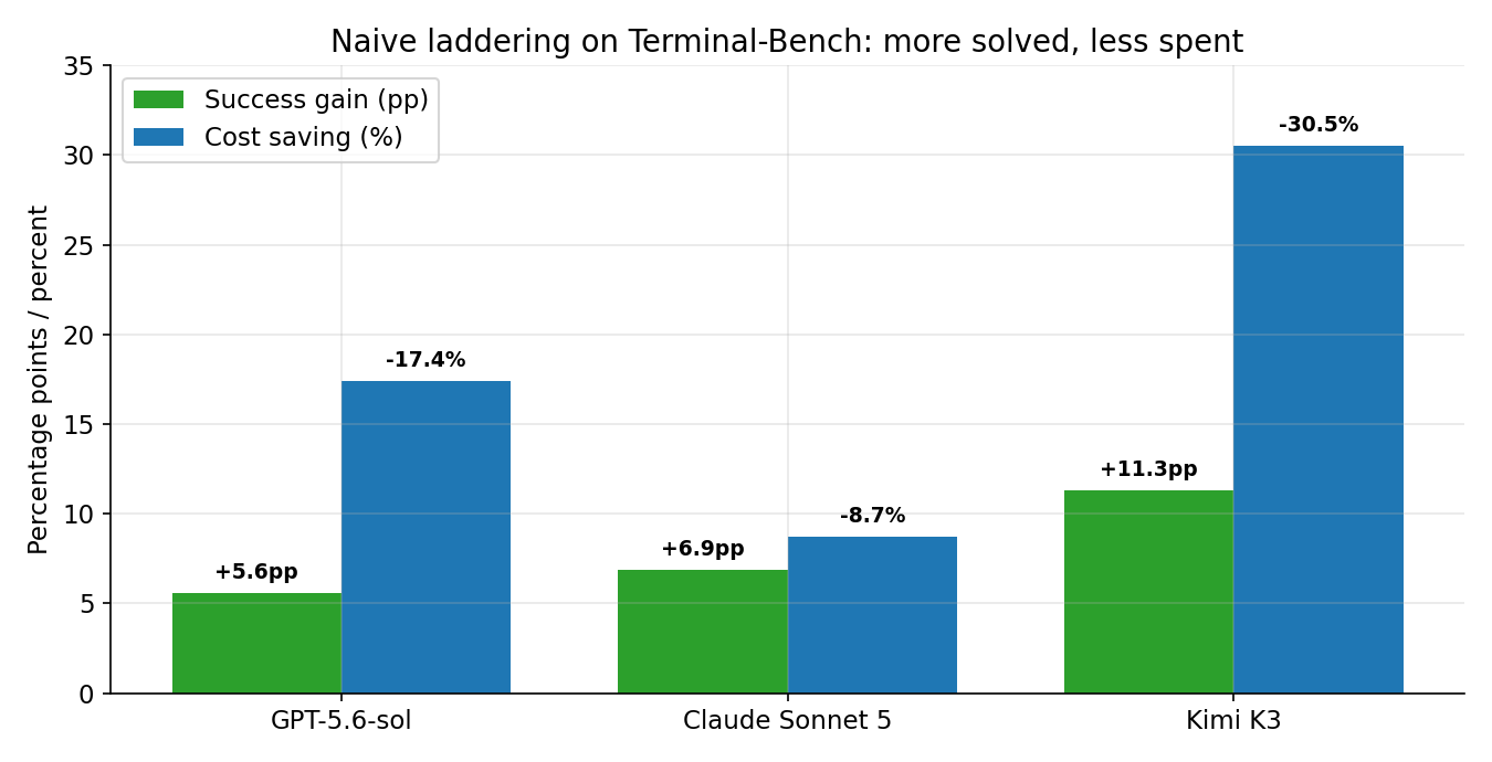 Naive laddering on Terminal-Bench: every model solves more while spending less than fixed top effort.