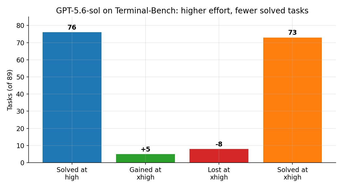 GPT-5.6-sol on Terminal-Bench, high to xhigh: 5 gained, 8 lost, net 76 to 73.