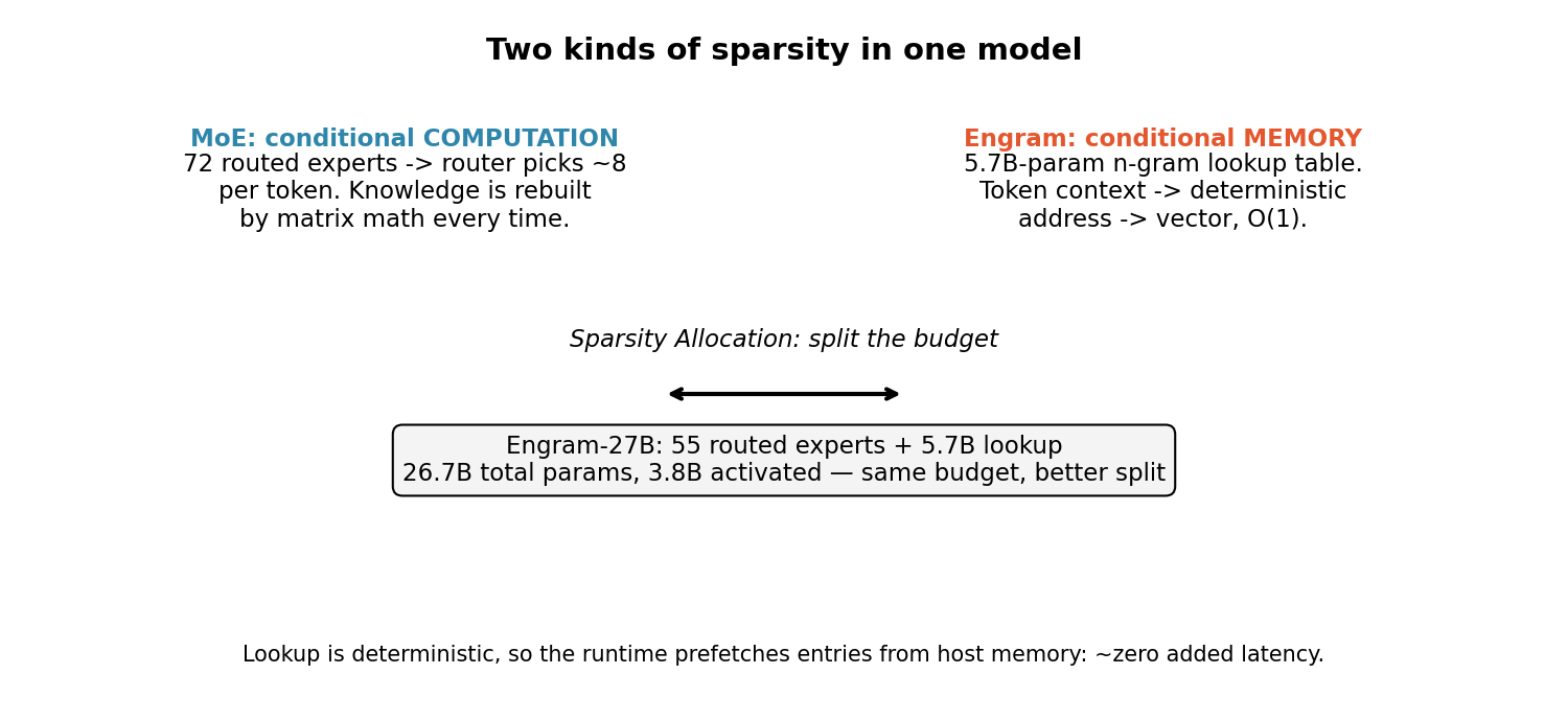 Two kinds of sparsity in one model: MoE routes tokens to a few experts (conditional computation); Engram hashes token context to a table address (conditional memory). Engram-27B trades 17 routed experts for a 5.7B lookup table at the same total budget, and deterministic addressing lets the runtime prefetch entries for ~zero added latency.