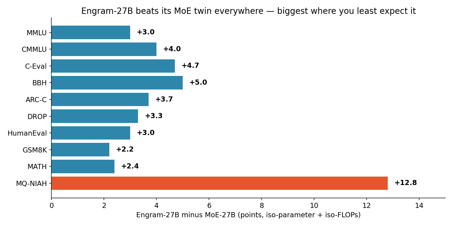 Engram-27B minus MoE-27B, iso-parameter and iso-FLOPs: MMLU +3.0, CMMLU +4.0, C-Eval +4.7, BBH +5.0, ARC-Challenge +3.7, DROP +3.3, HumanEval +3.0, GSM8K +2.2, MATH +2.4 — and Multi-Query Needle-in-Haystack +12.8, the standout.