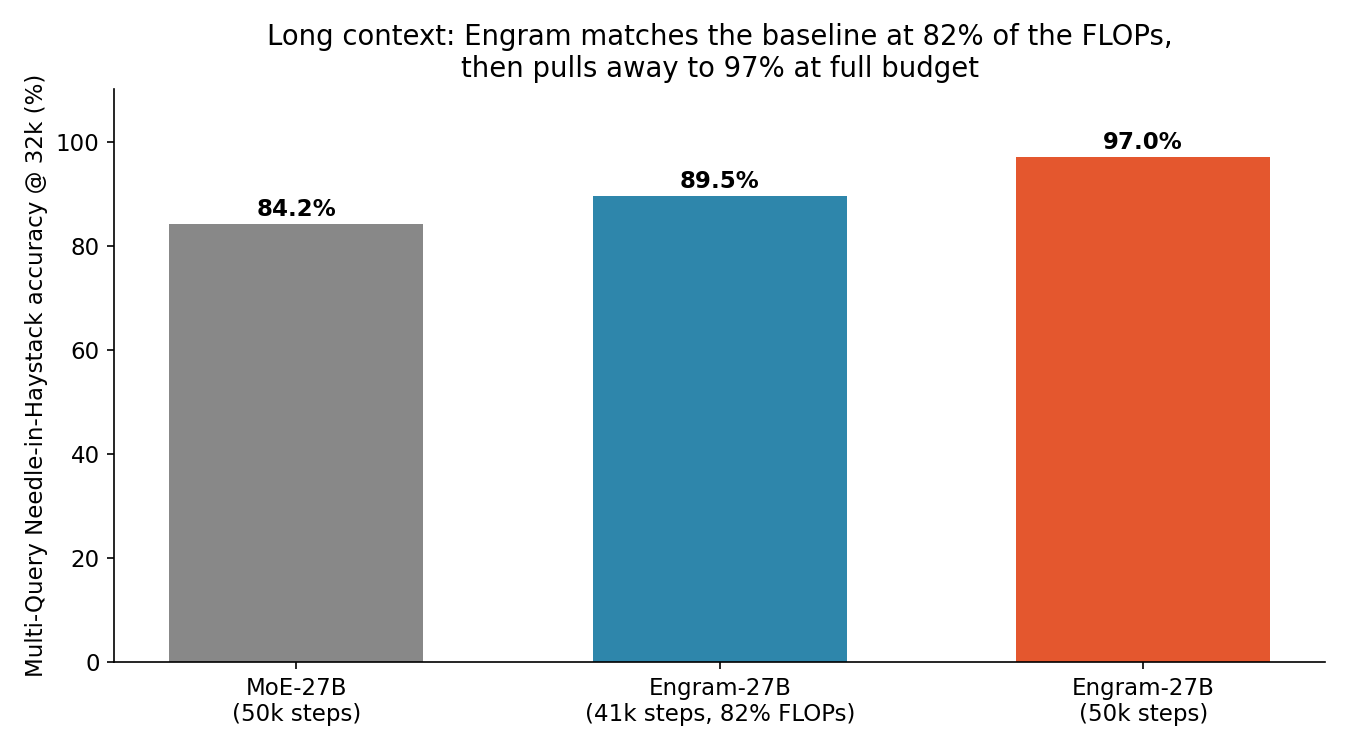 Multi-Query Needle-in-Haystack accuracy at 32K context: MoE-27B 84.2% at 50K steps; Engram-27B 89.5% at just 41K steps (82% of the FLOPs); Engram-27B 97.0% at 50K steps.
