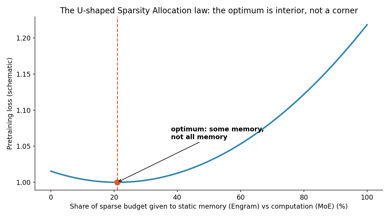 Schematic of the paper's U-shaped Sparsity Allocation law: pretraining loss falls as memory share grows from zero, bottoms out at an interior optimum, then rises again as the reasoning backbone is starved. The optimum is a mix, not a corner solution.