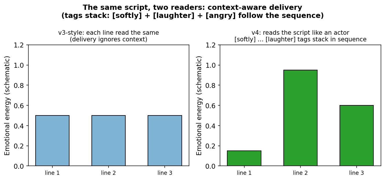 Context-aware delivery with stacked tags