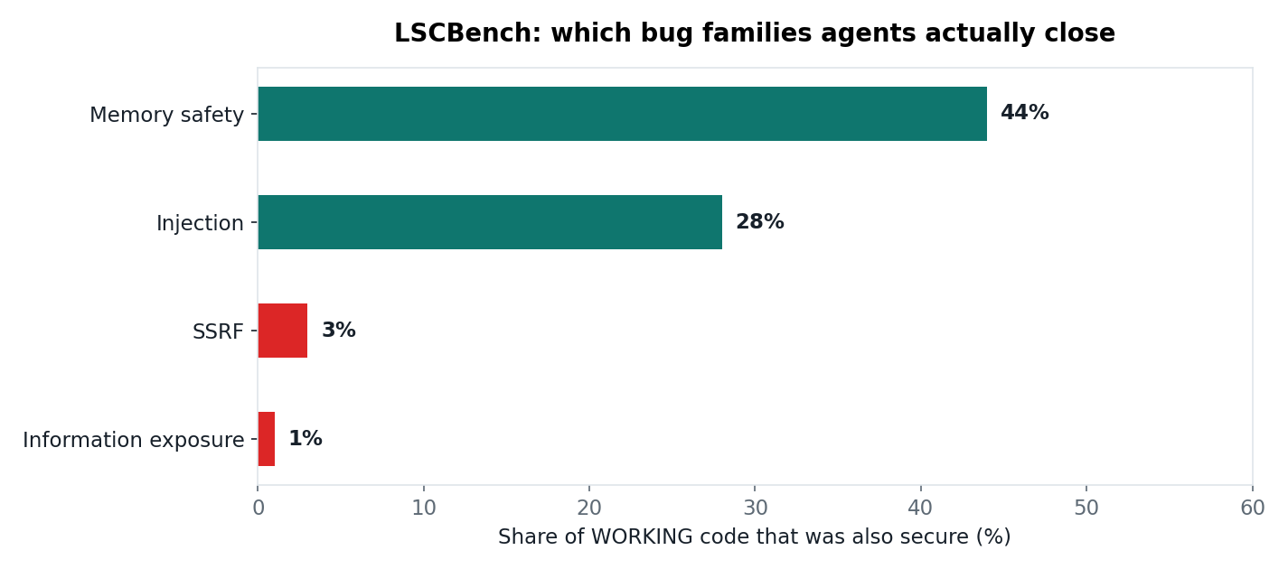 LSCBench: which bug families agents actually close
