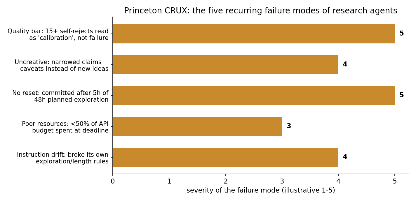 Princeton CRUX: the five recurring failure modes of research agents