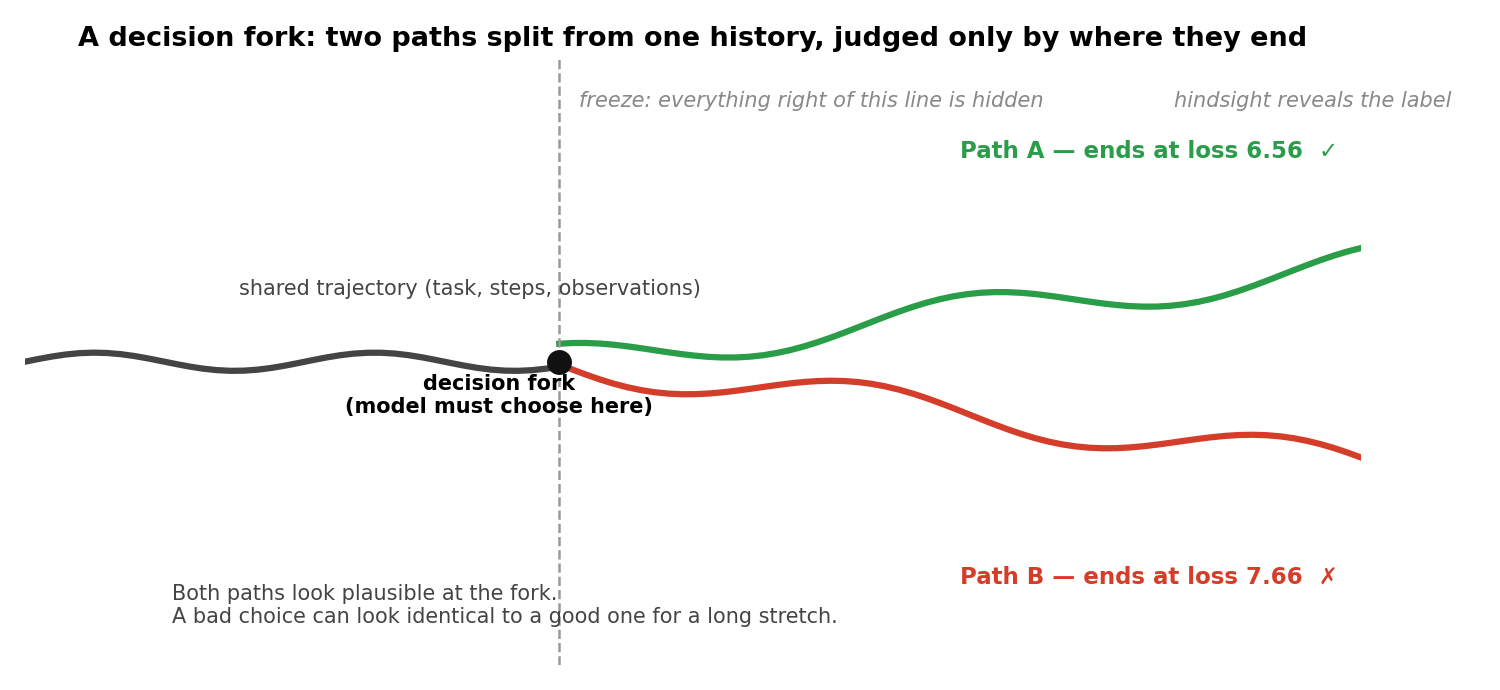 A decision fork: two paths split from one history, judged only by where they end