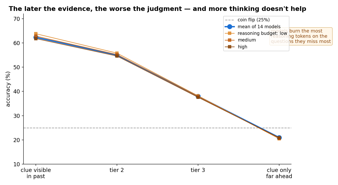 The later the evidence, the worse the judgment — and more thinking doesn't help