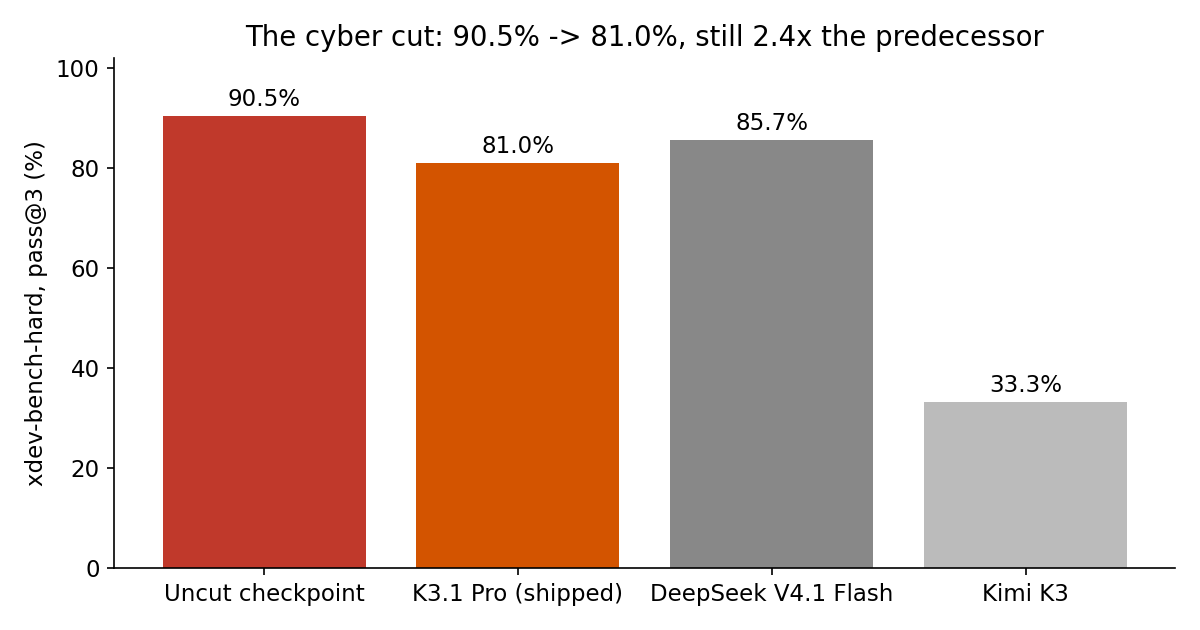 The cyber cut on Moonshot's own xdev-bench-hard test, pass@3. The shipped model still scores 2.4x its predecessor.