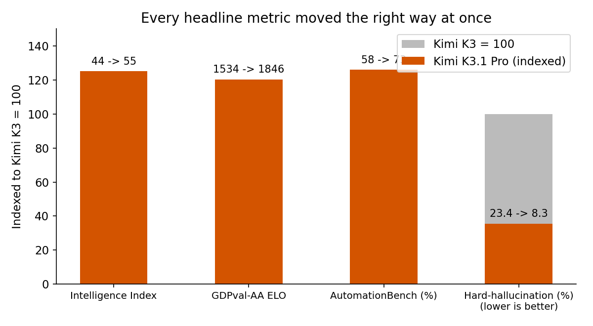 Kimi K3 to K3.1 Pro, indexed to K3 = 100. Every headline metric moved the right way at once — which is also why the one deliberate regression stands out.