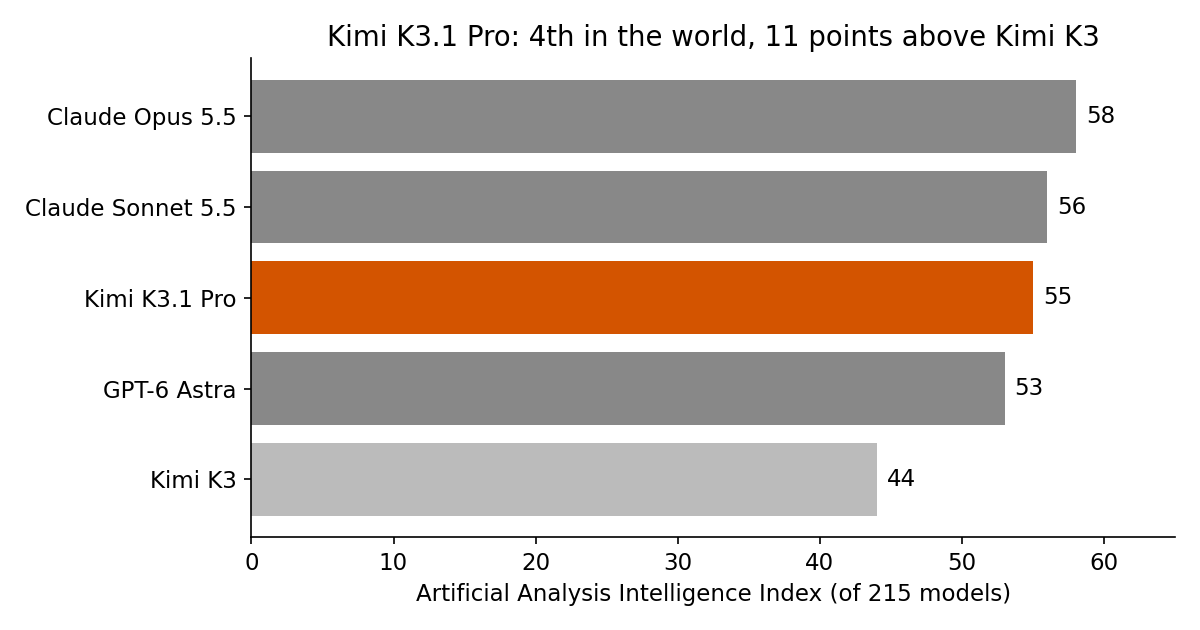 Artificial Analysis Intelligence Index: Kimi K3.1 Pro at 55, fourth of 215 models, 11 points above Kimi K3.