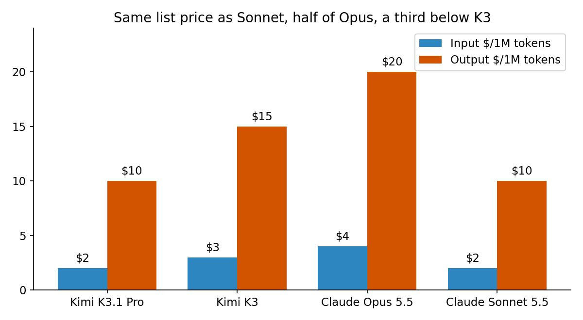 List prices per million tokens. The discount is real at the price list — and fragile in practice (see the verbosity trap).