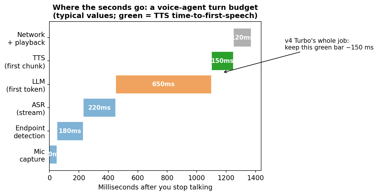 Voice-agent turn latency budget