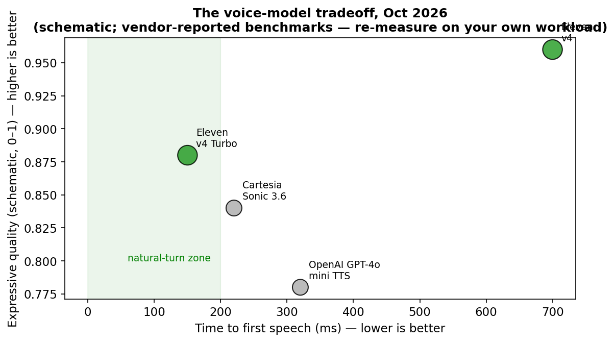 Latency vs quality, Oct 2026