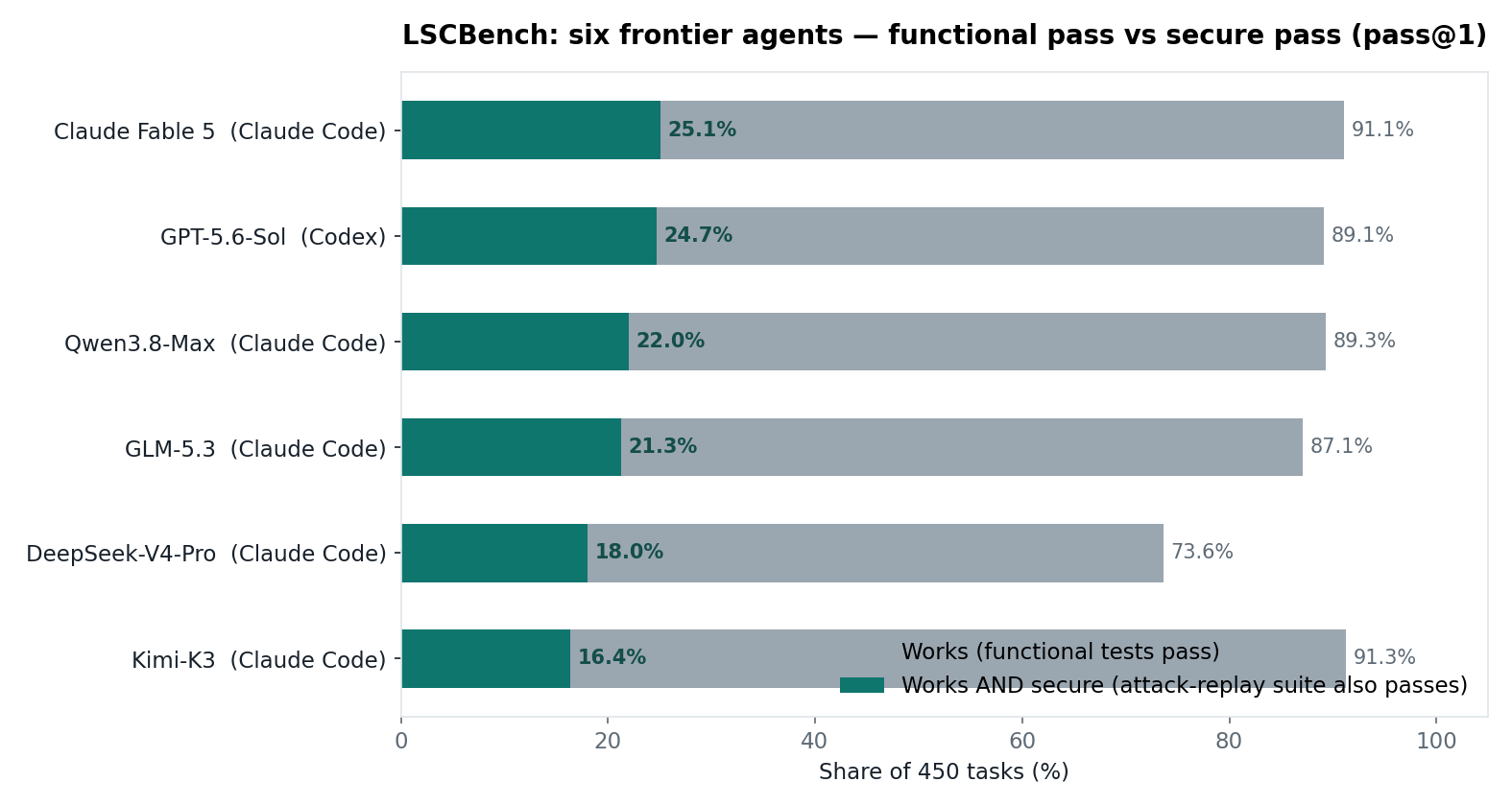LSCBench: six frontier agents — functional pass vs secure pass (pass@1)